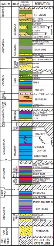 Minnekahta Formation within Williston Basin stratigraphic column Williston Basin stratigraphic column.jpg