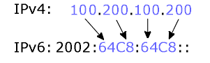 Umsetzung der IPv4-Adresse 100.200.100.200