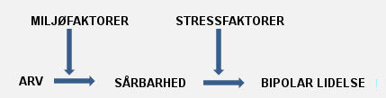 Stressmodel.