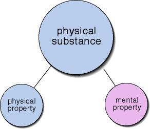 <span class="mw-page-title-main">Property dualism</span> Category of positions in the philosophy of mind