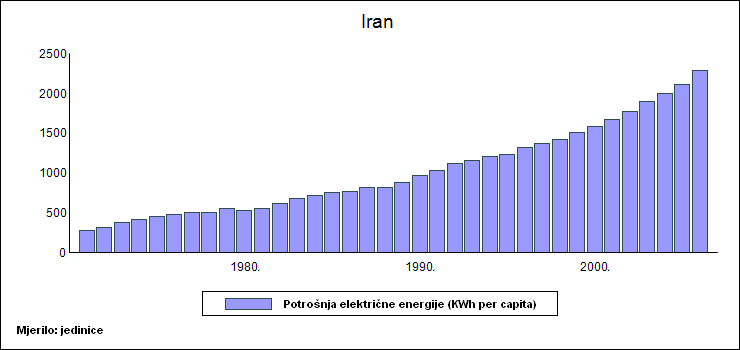 Energy consumption per capita-Iran (Cro).PNG