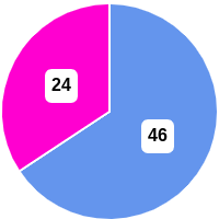 A pie chart showing the gender of members of the Idaho House of Representatives. IdahoHouseofRepresentativesbyGender.png