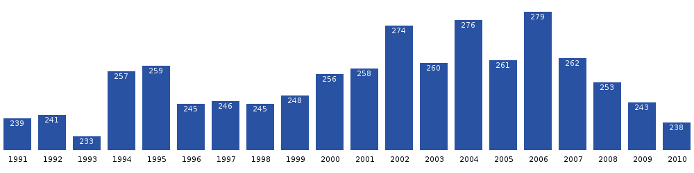 Počet obyvatel Ikerasaku v posledních dvou desetiletích. Zdroj: Statistics Greenland