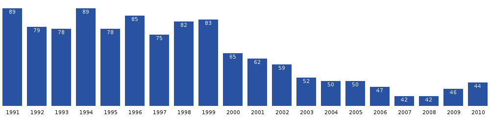 Saarloq population dynamics