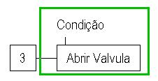 Acção condicional de um Grafcet.