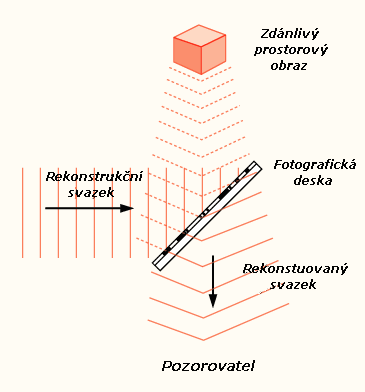 Nákres rekonstrukce hologramu