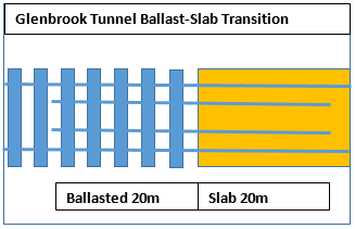 The track through the tunnel is located on a 300m radius curve. Rail Glenbrook Tunnel Ballast-Slab Transition.png