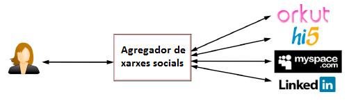 Connexió d'un usuari a múltiples xarxes socials