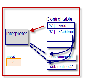 <span class="mw-page-title-main">Control table</span> Data structures that control the execution order of computer commands