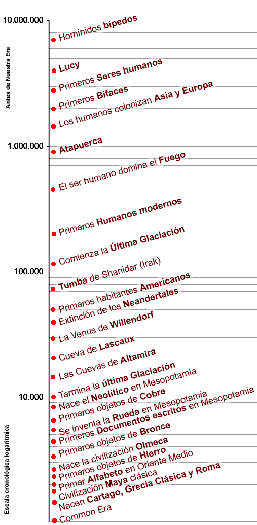 Cronologia prehistòrica