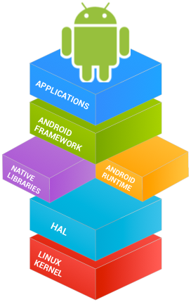 <span class="mw-page-title-main">Android software development</span> Process of writing software for Android operating system