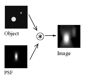 <span class="mw-page-title-main">Point spread function</span> Response in an optical imaging system