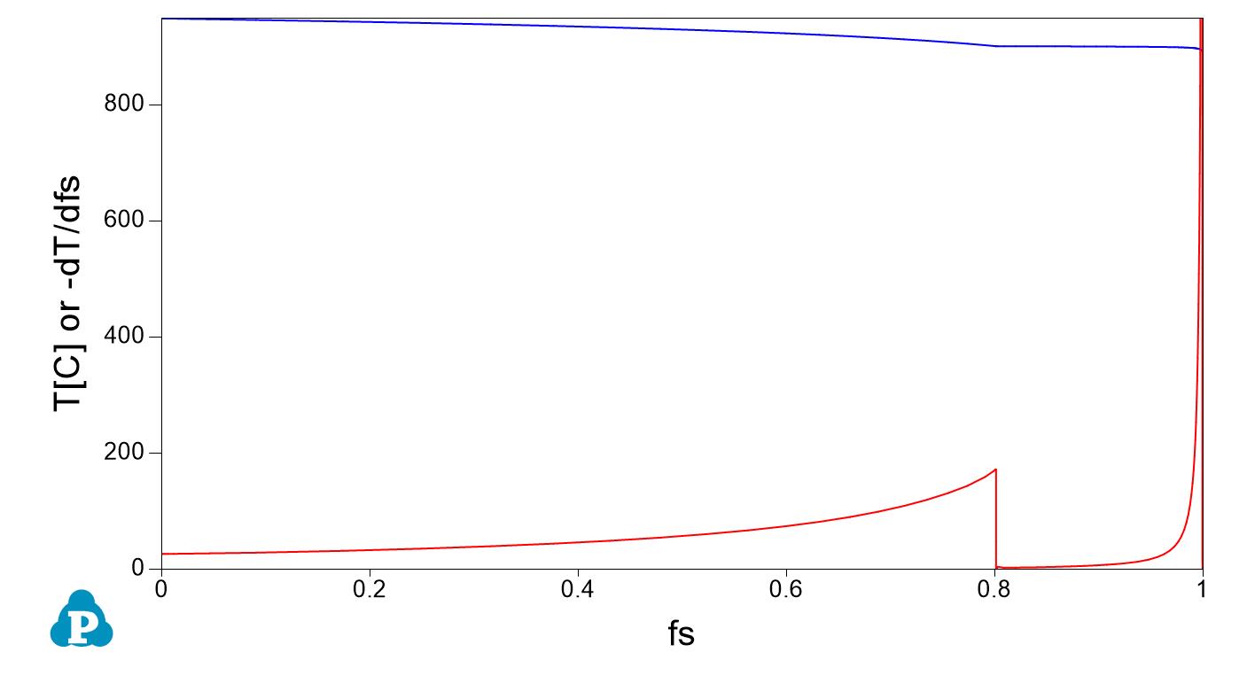 Scheil solidification of a copper zinc alloy, temperature in blue, numerical derivative of temperature with the opposite of solid fraction is red Scheilnumderivative.jpg