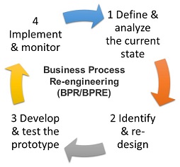 <span class="mw-page-title-main">Business process re-engineering</span> Business management strategy