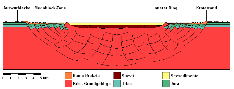 Geologisches Profil