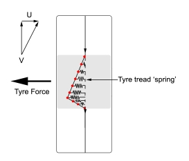 Cornering force