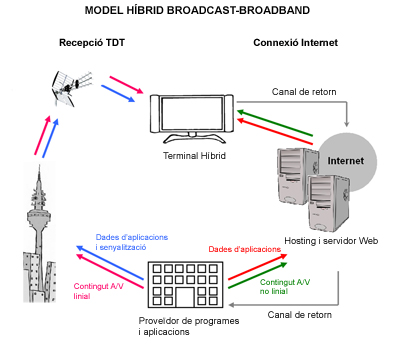 Esquema del sistema HbbTV