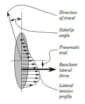 <span class="mw-page-title-main">Pneumatic trail</span>