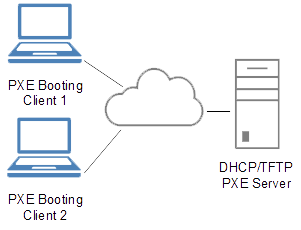 Preboot Execution Environment Standard for booting from a server