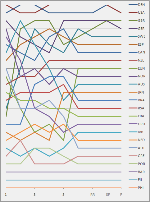 Graph showing the daily standings in the Soling during the 1992 Summer Olympics 1992 Soling Positions during the serie.png