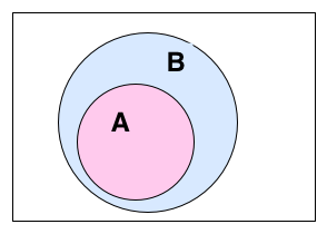 A蘊涵B