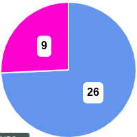 A pie chart showing the gender of members of the Idaho House of Representatives.
A pie chart showing the gender of members of the Idaho Senate. IdahoSenatebyGender.png