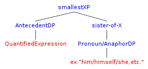 C-commanding configuration for bound variable pronoun adapted from Sportiche et al., 2014: 161, drawn using phpSyntaxTree