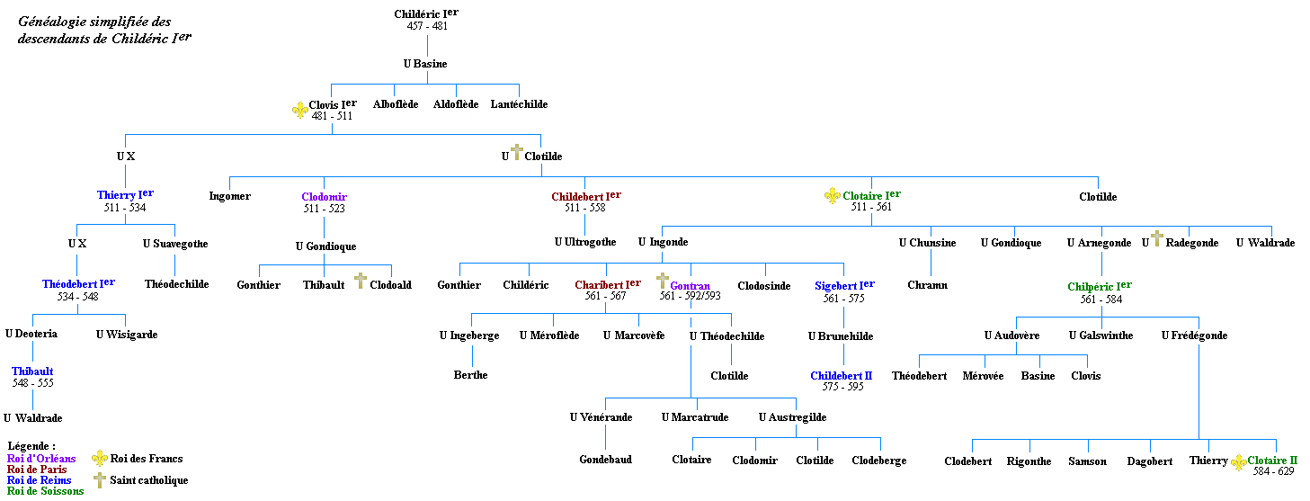 Généalogie simplifiée des descendants de Childéric Ier