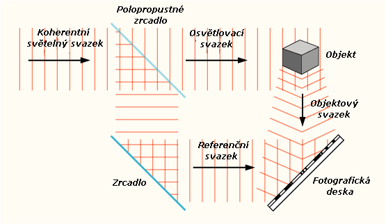 Nákres záznamu hologramu