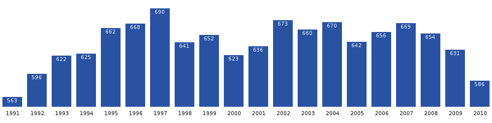 Kangaatsiaq population dynamics