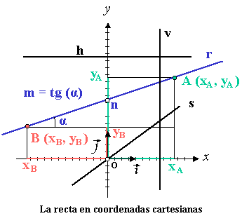 La recta en coordenades cartesianes