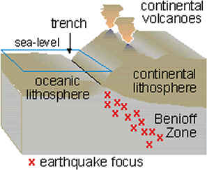 <span class="mw-page-title-main">Wadati–Benioff zone</span> Planar zone of seismicity corresponding with the down-going slab