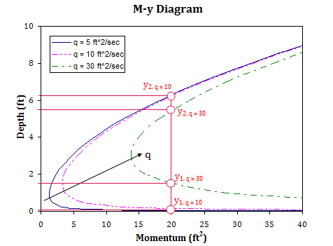 M-y diagram 2