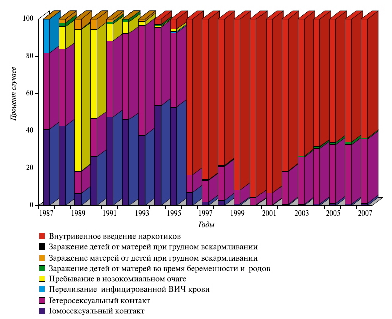 Россидо 1987—2007 жэлнүүдтэ ХДХВ халдабариин хүдэлэлзүй