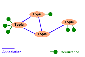 Topic map