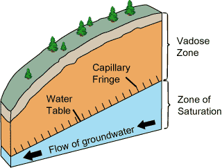 <span class="mw-page-title-main">Infiltration (hydrology)</span> Process by which water on the ground surface enters the soil