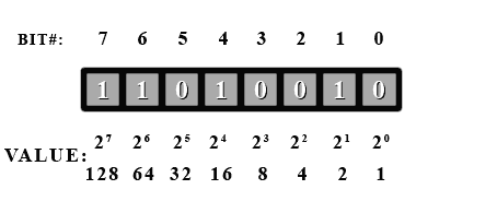 A byte contains 8 bits