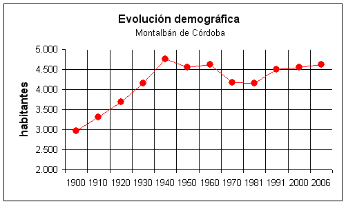 Evolució demogràfica