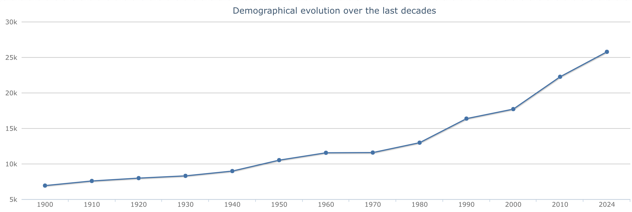 Line graph showing population evolution of Almonte[40]