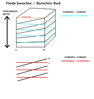 <span class="mw-page-title-main">Baroclinity</span> Measure of misalignment between the gradients of pressure and density in a fluid