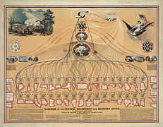 Diagram of the Federal Government and American Union edit