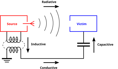 Interferentzia elektromagnetikoen (EMIen) lau akoplamendu-moduak.