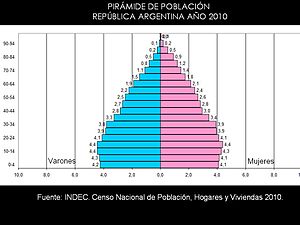 Argentinako biztanleria-piramidea (2010).