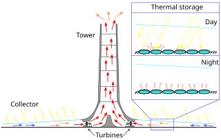 <span class="mw-page-title-main">Solar updraft tower</span> Thermal convection power plant