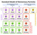 Image 36The Standard Model. (from History of physics)