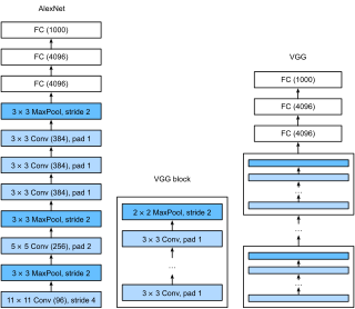 <span class="mw-page-title-main">VGGNet</span> Series of convolutional neural networks for image classification