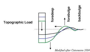 Moving Load System - Lithospheric flexure over time Viscoelastic lithospheric flexure.png