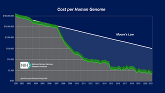 Evolution of the cost of sequencing a human genome from 2001 to 2021 Cost per Genome.png