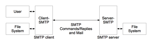 RFC 5321によるSMTPにおけるサーバとクライアントの役割