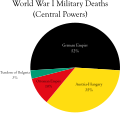 WW1 Central Powers deaths